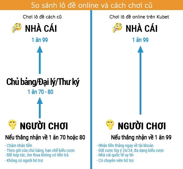 So sánh lô đề online và cách chơi cũ
